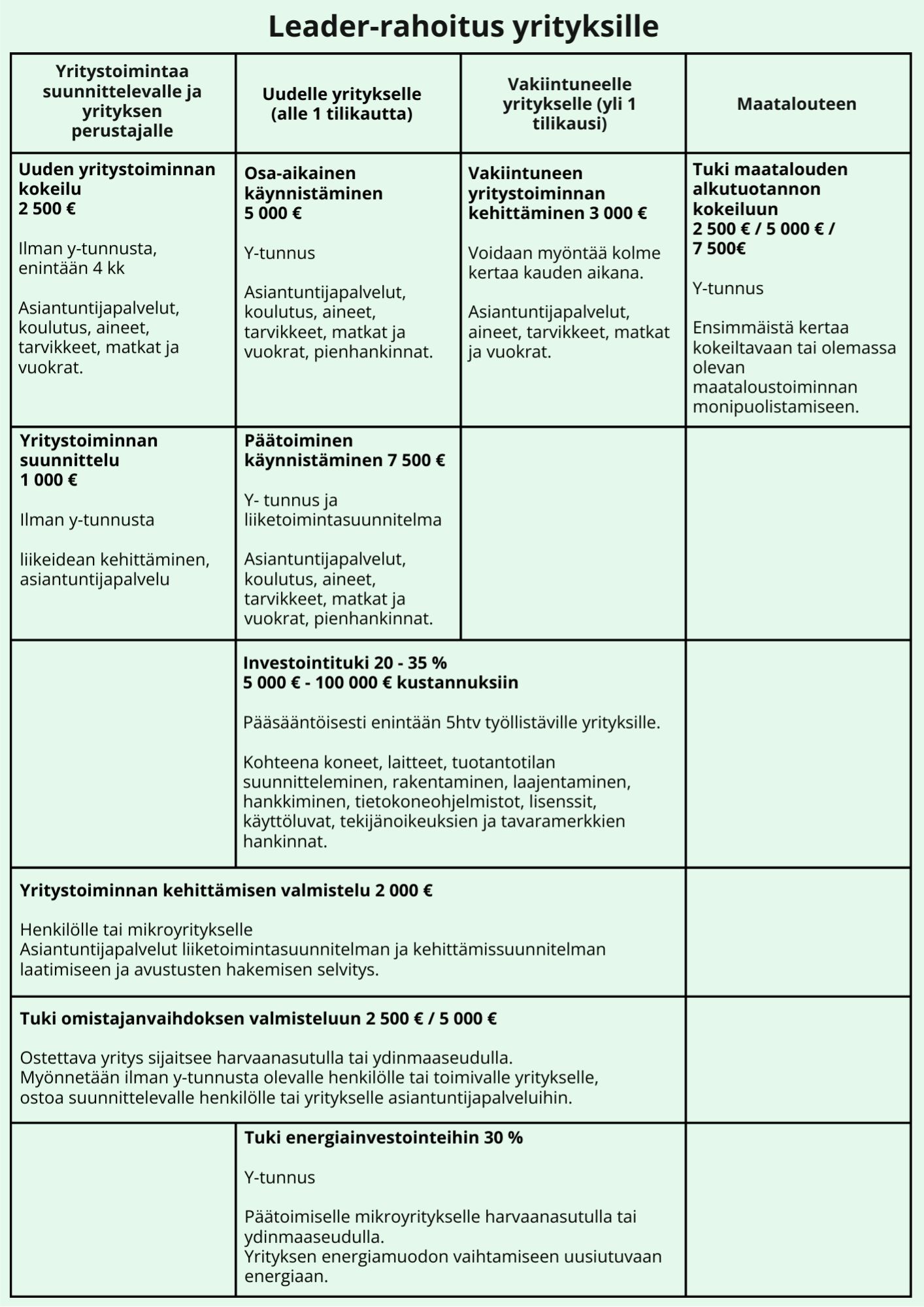 Taulukko yritystukien muodoista.