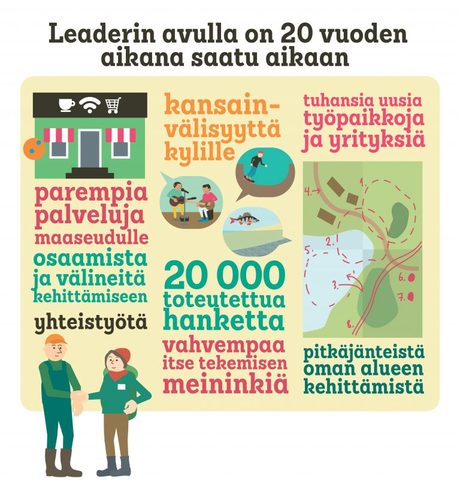 Kuvassa kerrotaan Suomen leader-toiminnan vaikuttavuudesta kahdenkymmenen vuoden ajalta.