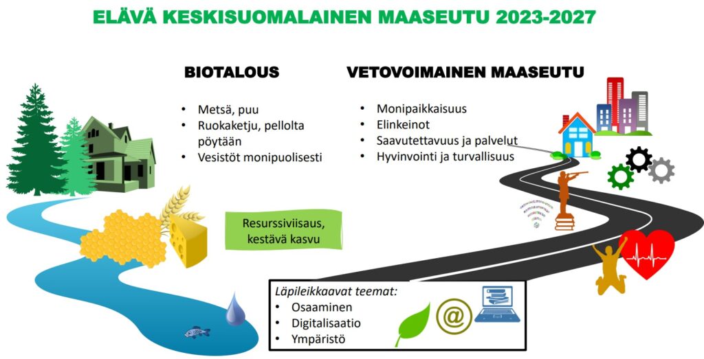 Keski-Suomen maaseudun kehittämisen painopisteet v.2023-27 kuvana. Painotus biotaloudessa ja vetovoimaisessa maaseudussa. 