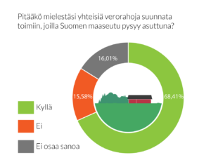 Maaseudun kehittämiselle suomalaisten vahva tuki – yli kaksi kolmesta toivoo päättäjiltä toimia, joilla maaseutu pysyy asuttuna 